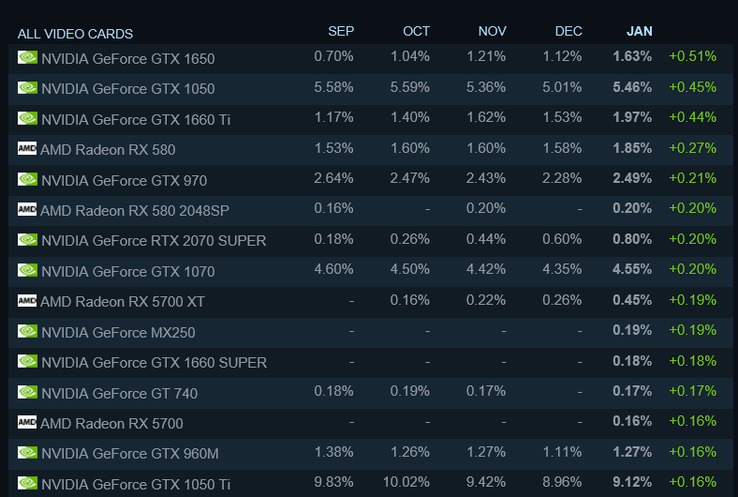 Top 15 movers for the month. (Image source: Steam)