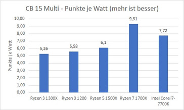 energy efficiency (higher is better)