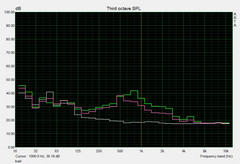 Noise Level under Load