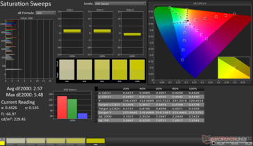 Saturation Sweeps Avg dE2000: 2.57. Max dE2000: 5.48