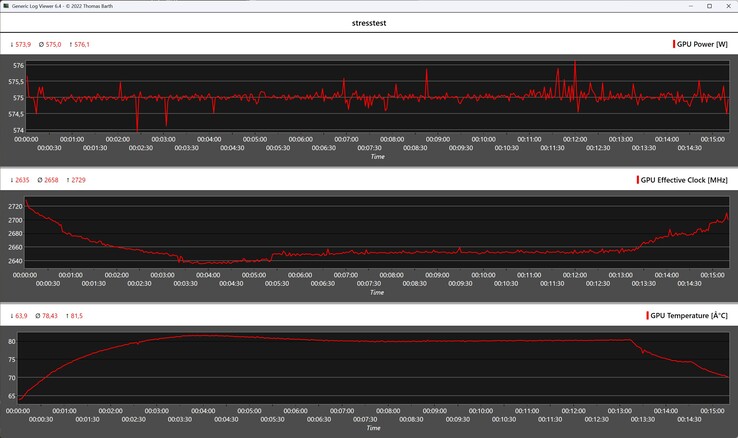 Behavior of the Aorus RTX 5090 AI Box in the stress test (FurMark)