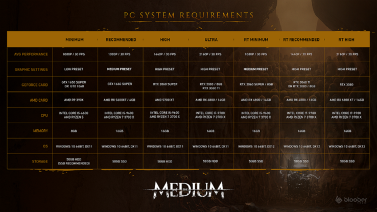 The updated specifications chart for The Medium (Image source: DualShockers)