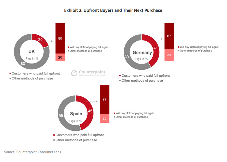 Some more analysis from the new study. (Source: Counterpoint Research)