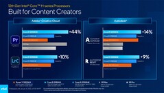 Intel Core i9-12900HK vs Core i9-11980HK, Ryzen 9 5900HX, M1 Max, and M1 Pro - Content creation performance. (Source: Intel)