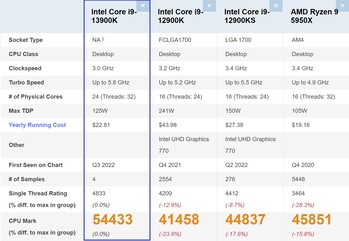 Intel Core i9-13900K comparison. (Image source: PassMark)