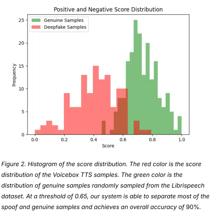 Pindrop Pulse Inspect deepfake voice detector is relatively accurate but not perfect in detecting AI-cloned voices. (Image source: Pindrop)