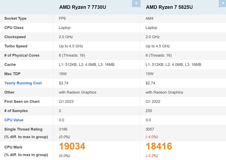 Ryzen 7 7730U vs Ryzen 7 5825U. (Image source: PassMark)