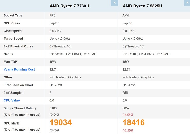 Ryzen 7 7730U در مقابل Ryzen 7 5825U.  (منبع تصویر: PassMark)