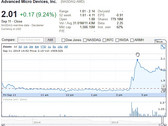 Microsoft to purchase AMD rumor pushes AMD share value 15 percent in less than 30 minutes