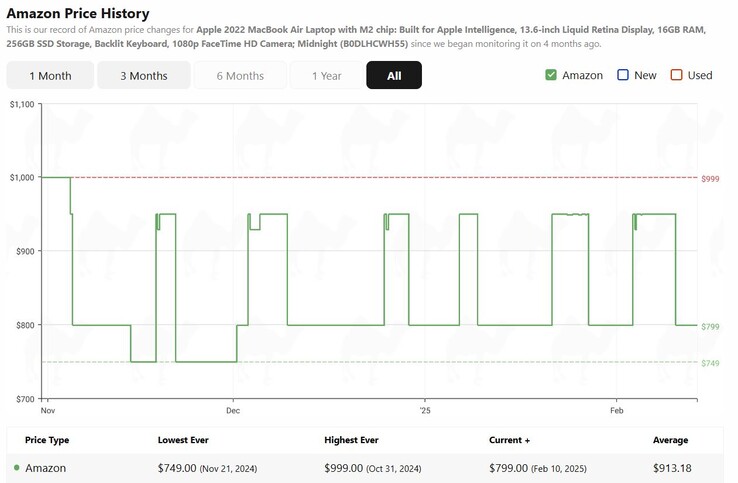 Apple MacBook Air 13 M2 price history. (Image source: camelcamelcamel)