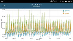 GFXBench Manhattan: Frametimes (performance mode)