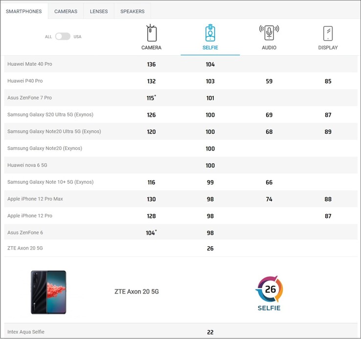 Selfie rankings. (Image source: DXOMARK)