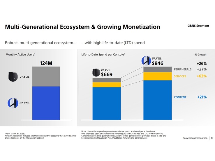 Slide from PlayStation business growth presentation showing monthly active players on PS4 and PS5. (Image source: Sony)