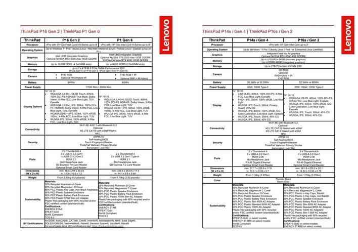 Lenovo ThinkPad P-Series 2023 Specs