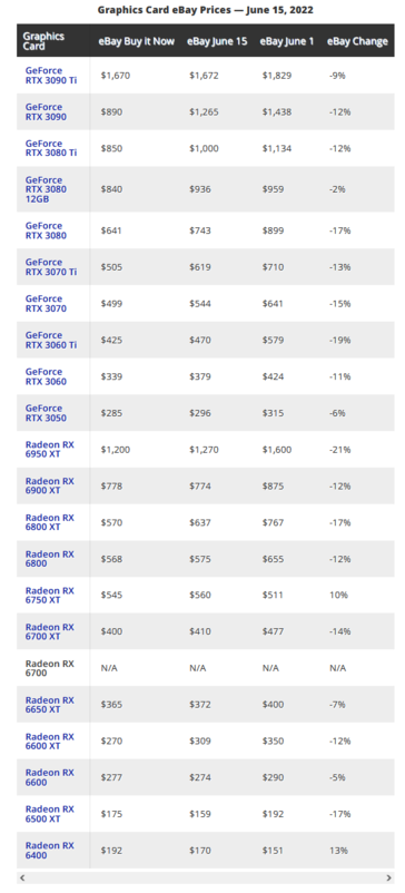 Graphics cards prices on eBay (image via Tom's Hardware)