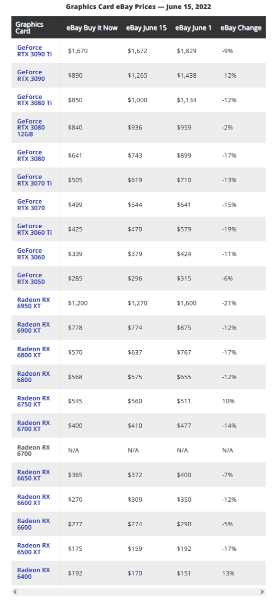 Nvidia and AMD graphics cards are now more than thanks to the crypto market crash - NotebookCheck.net News