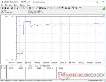 Prime95+FurMark initiated at 20s mark (maximum load). Consumption peaks at 225 W only temporarily