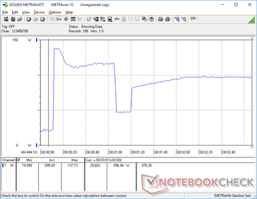 Consumption would spike to 138 W for just a few seconds when initiating Prime95 before falling and stabilizing at around 97 W