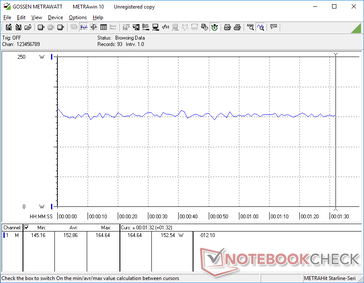 Average power consumption of 152.9 W when idling on Witcher 3