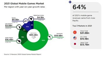2021 mobile gaming revenue breakdown by region. (Image source: Newzoo)