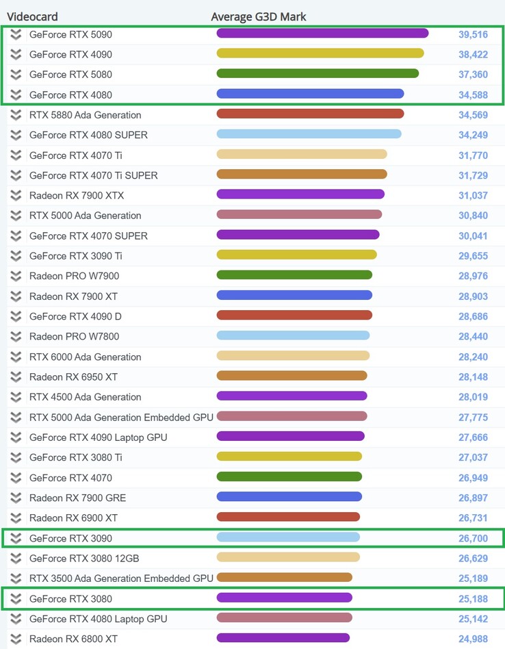 Current high-end videocard benchmark chart. (Image source: PassMark)