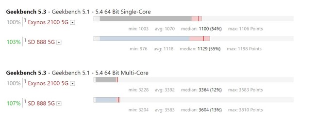Notebookcheck's previous benchmarks show the Exynos 2100 being beaten by the Snapdragon 888 in almost all tests. Hopefully the Exynos 2200 can turn the tide.