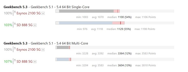 Notebookcheck's previous benchmarks show the Exynos 2100 being beaten by the Snapdragon 888 in almost all tests. Hopefully the Exynos 2200 can turn the tide.