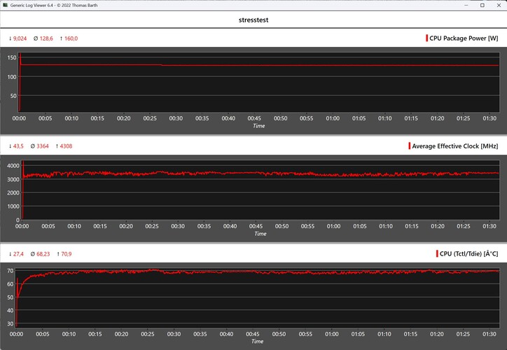 Behavior of the Minisforum MS-S1 Max during the stress test
