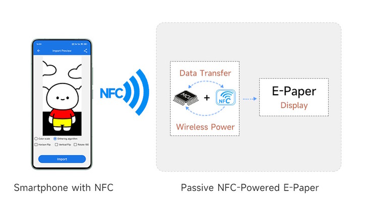 Simple, but impractical at scale: each sign requires an individual NFC tap