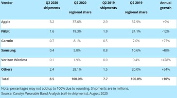 Q2 2020 figures. (Image source: Canalys)