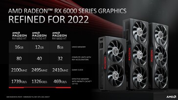 Radeon RX 6950 XT, Radeon RX 6750 XT, and Radeon RX 6650 XT - Specifications. (Source: AMD)
