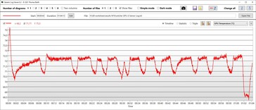 GPU temperature Performance