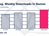 The average weekly gaming-app download counts shot up in 1Q2020. (Source: AppAnnie)