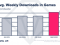 The average weekly gaming-app download counts shot up in 1Q2020. (Source: AppAnnie)