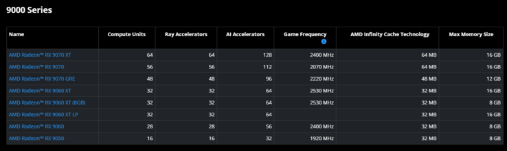 AMD Radeon RX 9000 series specifications compared