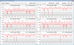 CPU clock speeds while running the CB15 loop