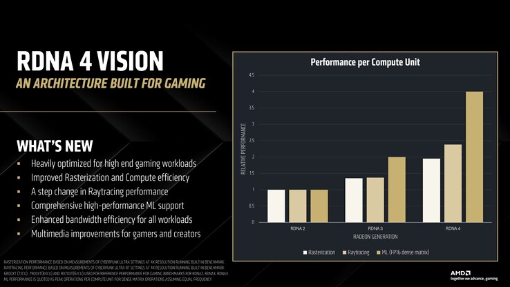 Compute unit performance increase from RDNA 2 to RDNA 4. (Image Source: AMD)