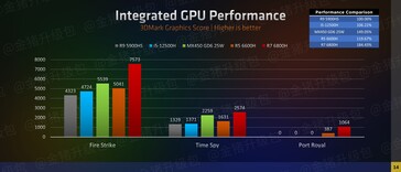 AMD Ryzen 6000 series iGPU performance 3DMark (image via Zhihu)