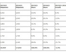 Acer and Lenovo shipments falling in EMEA