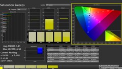 CalMAN: Color saturation (calibrated)