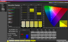 Saturation Sweeps before calibration