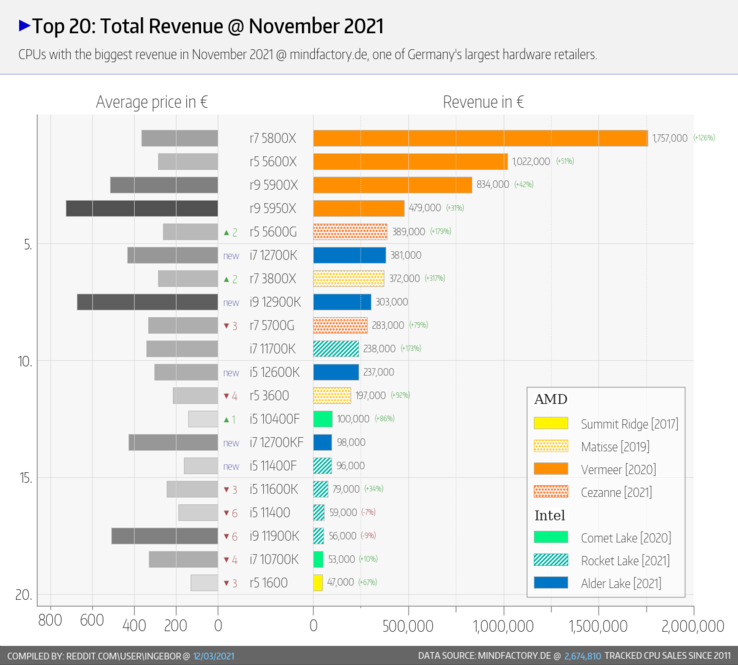 The Alder Lake 12900K and 12700K made strong showing in terms of revenue share (Image source: Ingebor)
