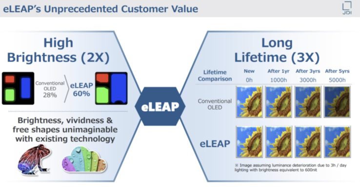 More brightness, less burn-in with eLEAP (Image source: JDI)