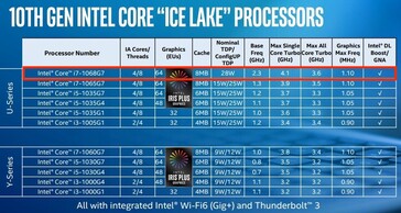 The Core i7-1068G7 when Intel announced the Ice Lake series in August 2019. (Image source: Intel)