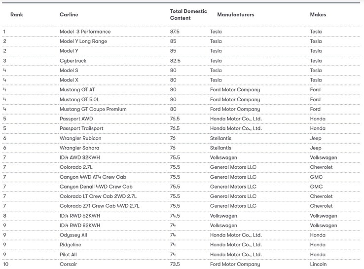 Most American-made cars ranking