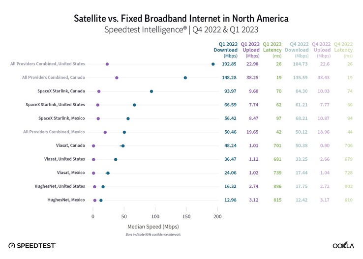 Starlink speeds comparison