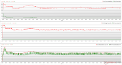 CPU/GPU clocks, temperatures, and power variations during Prime95 stress