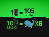 Razer wants you to know that 10 million computer mice weigh about the same as 8 blue whales (Image source: Razer)