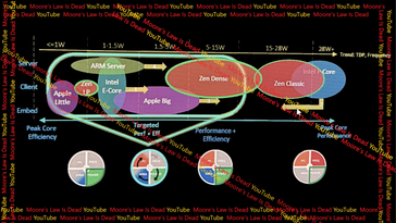 AMD Zen 5 LP power consumption. (Image source: Moore's Law Is Dead)
