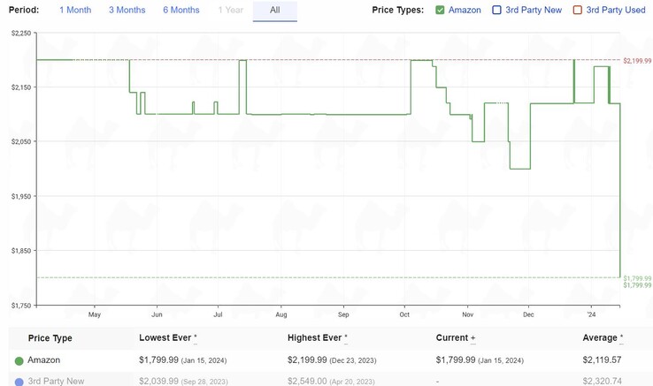 ASUS ROG Strix G16 price history. (Source: camelcamelcamel)